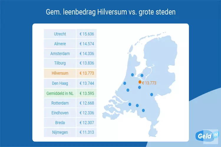 Inwoners Hilversum lenen iets meer dan gemiddeld in Nederland